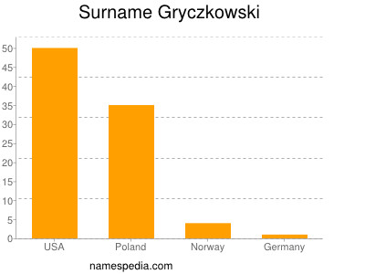 nom Gryczkowski