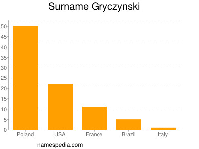 Familiennamen Gryczynski