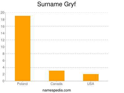 Familiennamen Gryf