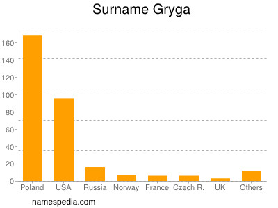 Surname Gryga