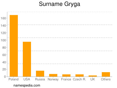 Familiennamen Gryga