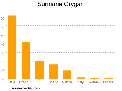 Surname Grygar