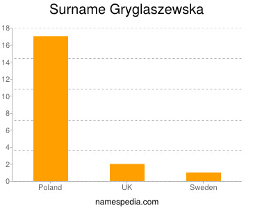 Familiennamen Gryglaszewska