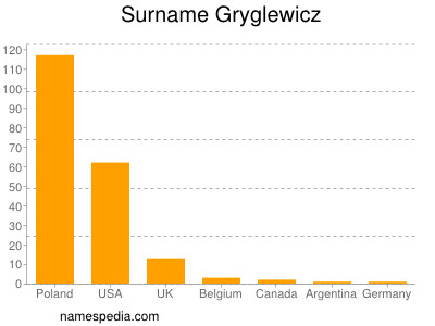 Familiennamen Gryglewicz