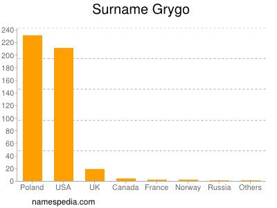 Familiennamen Grygo