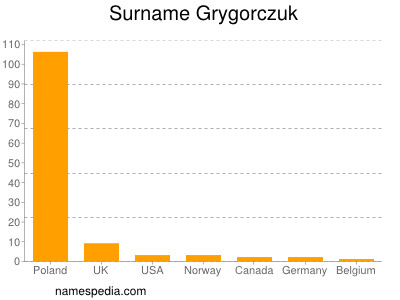 Familiennamen Grygorczuk