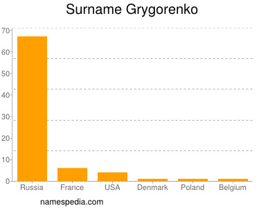 Familiennamen Grygorenko