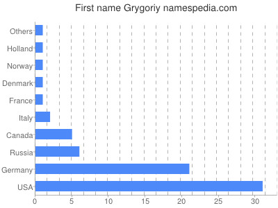 Vornamen Grygoriy