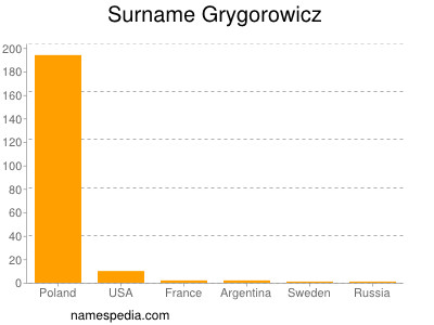 Familiennamen Grygorowicz