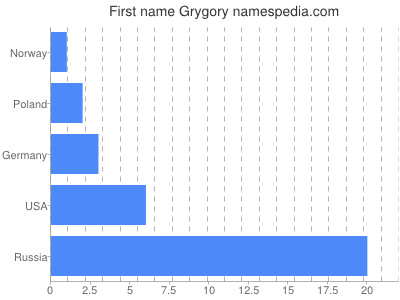 Vornamen Grygory