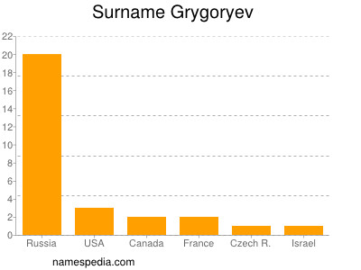 Familiennamen Grygoryev