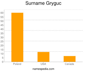 Surname Gryguc