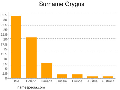 Familiennamen Grygus