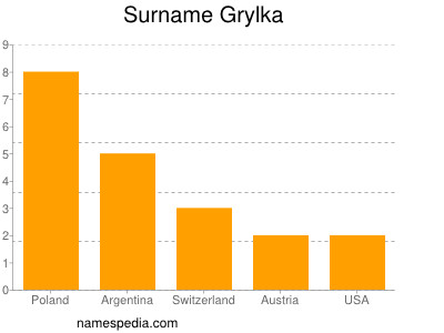 Familiennamen Grylka