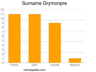 Familiennamen Grymonpre