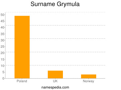 nom Grymula