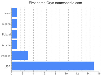 Vornamen Gryn