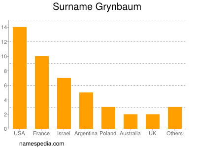 nom Grynbaum