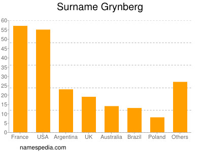 Familiennamen Grynberg