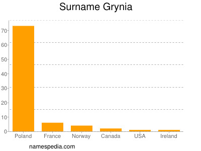 nom Grynia