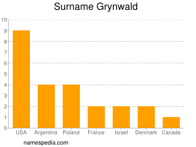 Familiennamen Grynwald