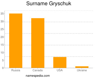 nom Gryschuk