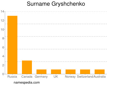 Familiennamen Gryshchenko