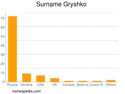 Familiennamen Gryshko