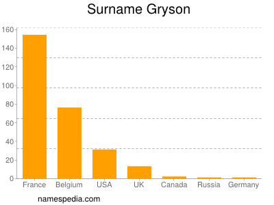 Familiennamen Gryson