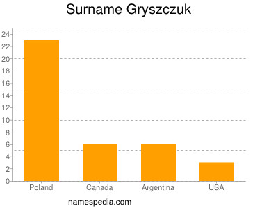 Familiennamen Gryszczuk