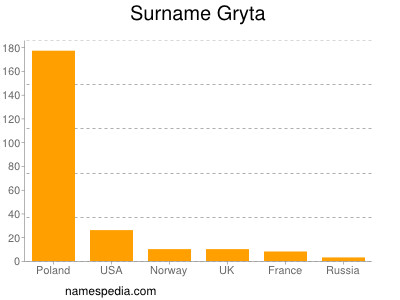 Surname Gryta