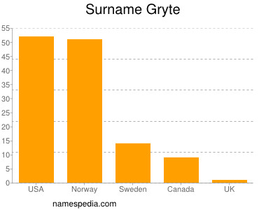 Surname Gryte