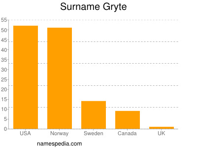 nom Gryte