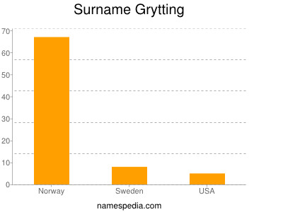 Familiennamen Grytting