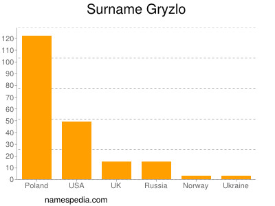 nom Gryzlo