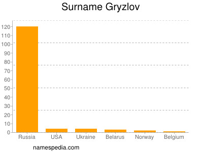 Surname Gryzlov