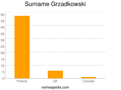 Familiennamen Grzadkowski