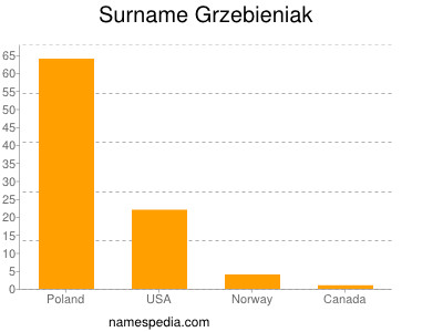 Familiennamen Grzebieniak