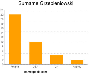 Familiennamen Grzebieniowski