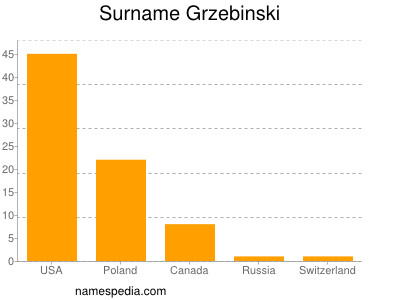 Familiennamen Grzebinski