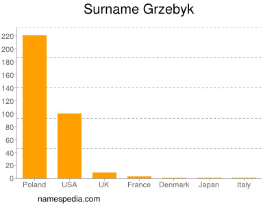 Familiennamen Grzebyk