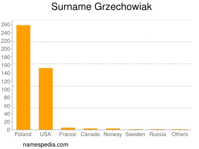 Familiennamen Grzechowiak