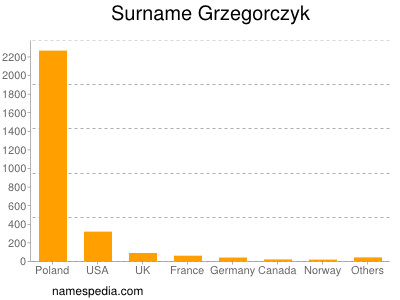 nom Grzegorczyk