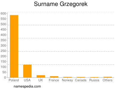 Surname Grzegorek