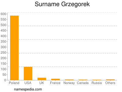 Familiennamen Grzegorek