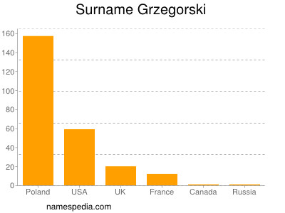Familiennamen Grzegorski