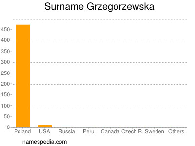 Surname Grzegorzewska