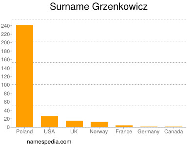 Surname Grzenkowicz