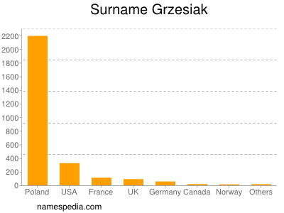 Familiennamen Grzesiak