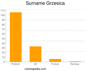 Familiennamen Grzesica